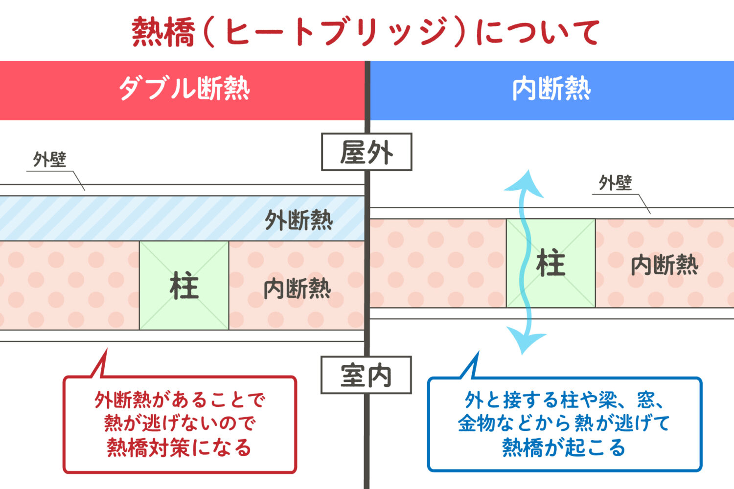 熱橋（ヒートブリッジ）についてダブル断熱と内断熱のみの比較の図