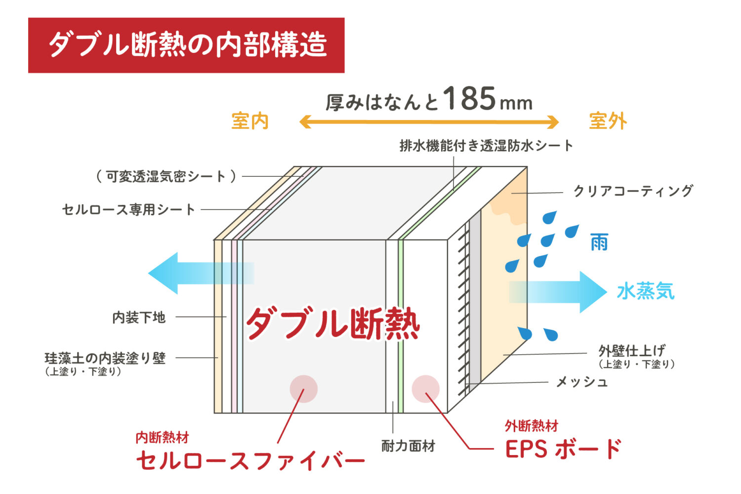 オーパススタイルのダブル断熱の内部構造解説の図