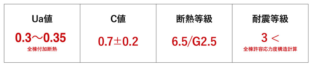 オーパススタイル 住宅性能値