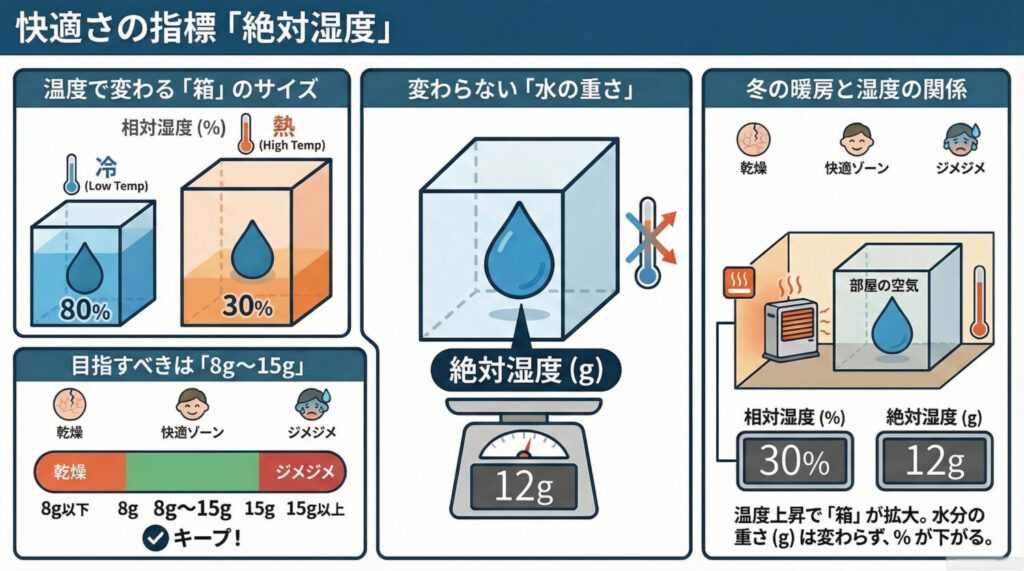 絶対湿度についての図解