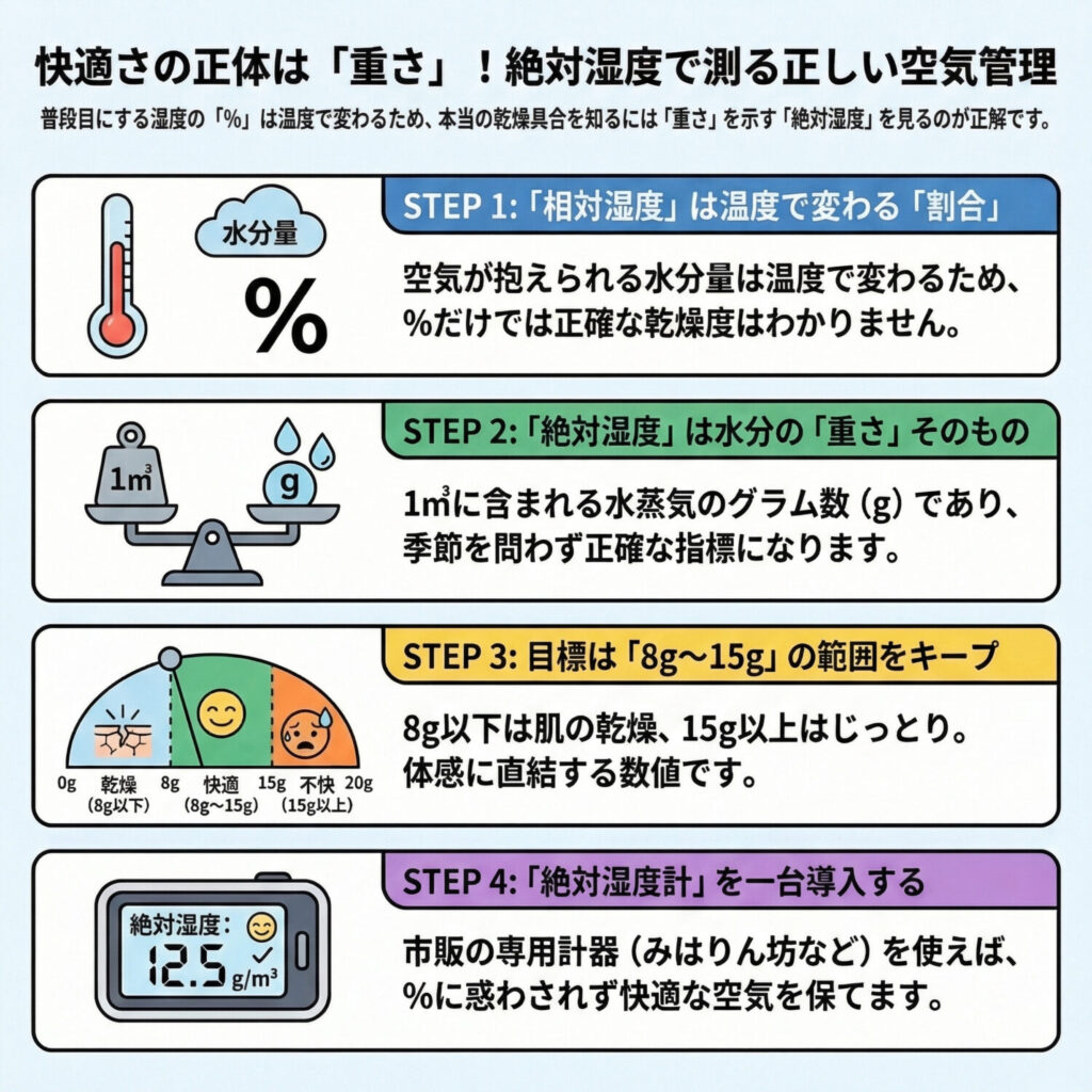 絶対湿度と相対湿度についての説明図解