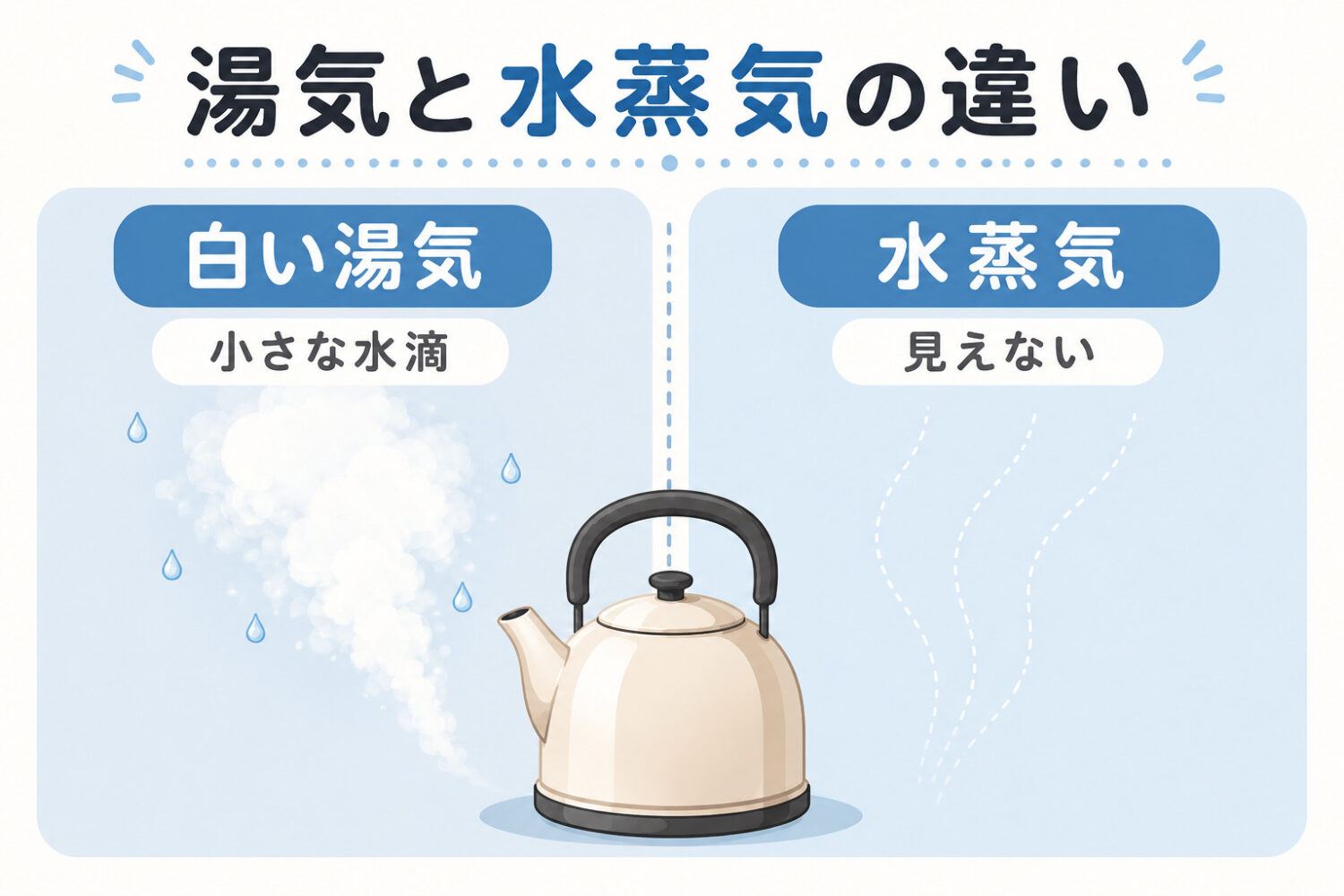 やかんから出る白いモヤモヤは水蒸気ではなく、目に見えている時点で、それは冷えて液体に戻った小さな水の粒(ミスト)という図解