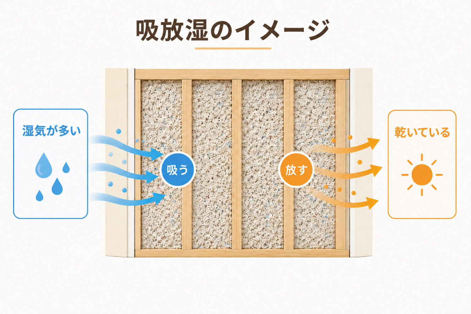セルロースファイバーの湿気を吸ったり放したりする「吸放湿」のイメージ画像
