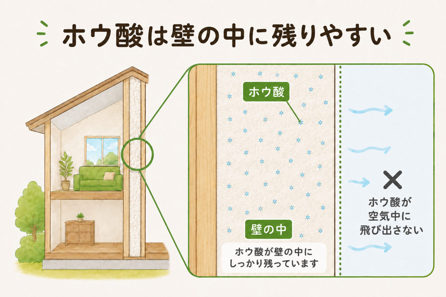 ホウ酸の特徴として、常温でほとんど揮発しない。空気中に出ていかないぶん、セルロースファイバーの中に留まり続ける。｜注文住宅 愛知県 オーパススタイル