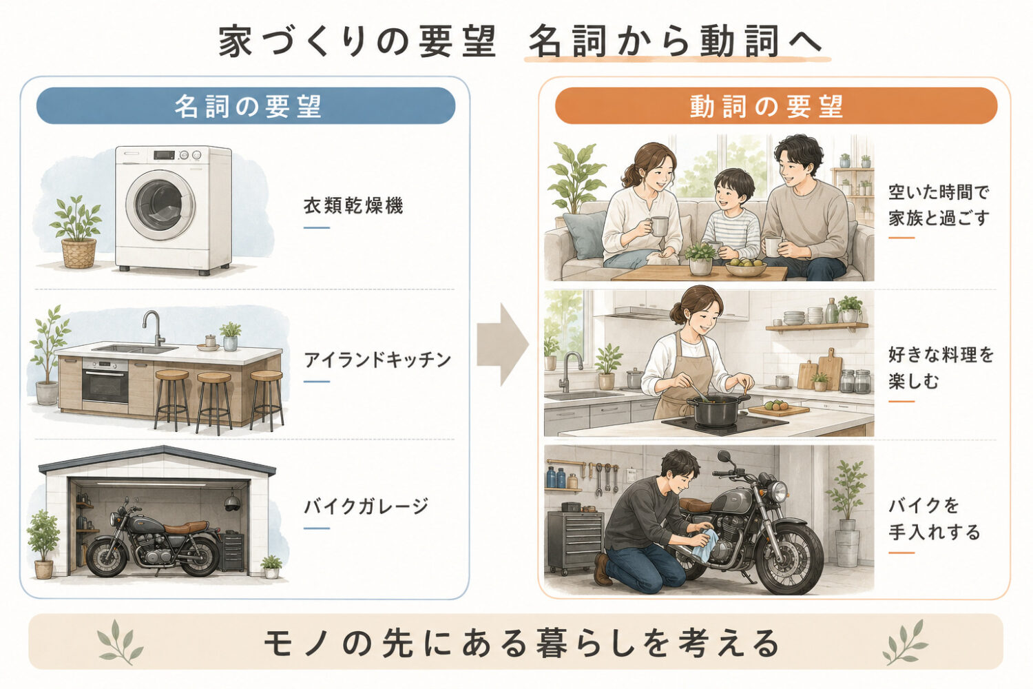家づくりの要望は「名詞」より「動詞」で考える
暮らしがはっきり見えているぶん、要望も具体的になる｜オーパススタイル