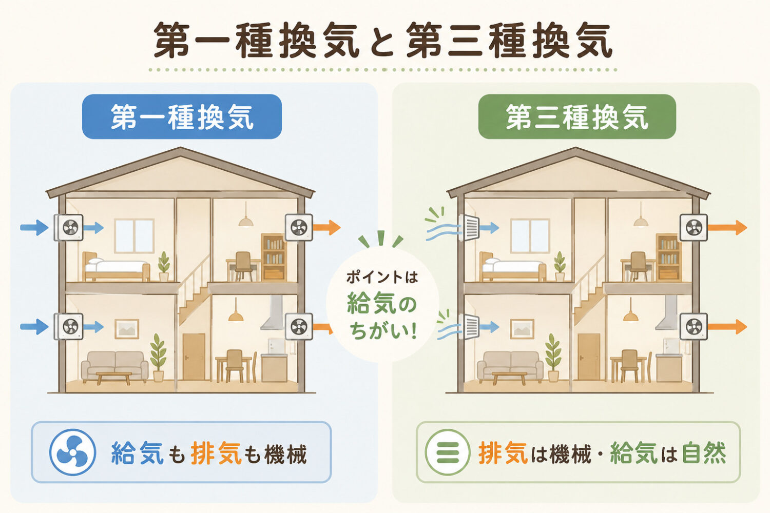 第一種換気と第三種換気の図解｜オーパススタイル