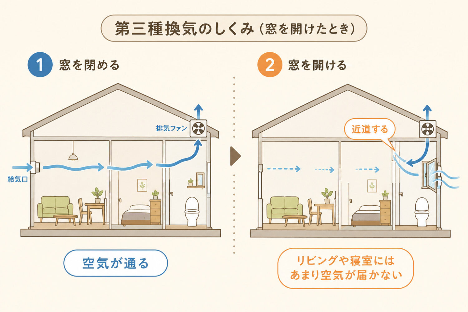 第三種換気の窓を開けた時、換気が計画どおりに働かなくなる図解｜オーパススタイル
