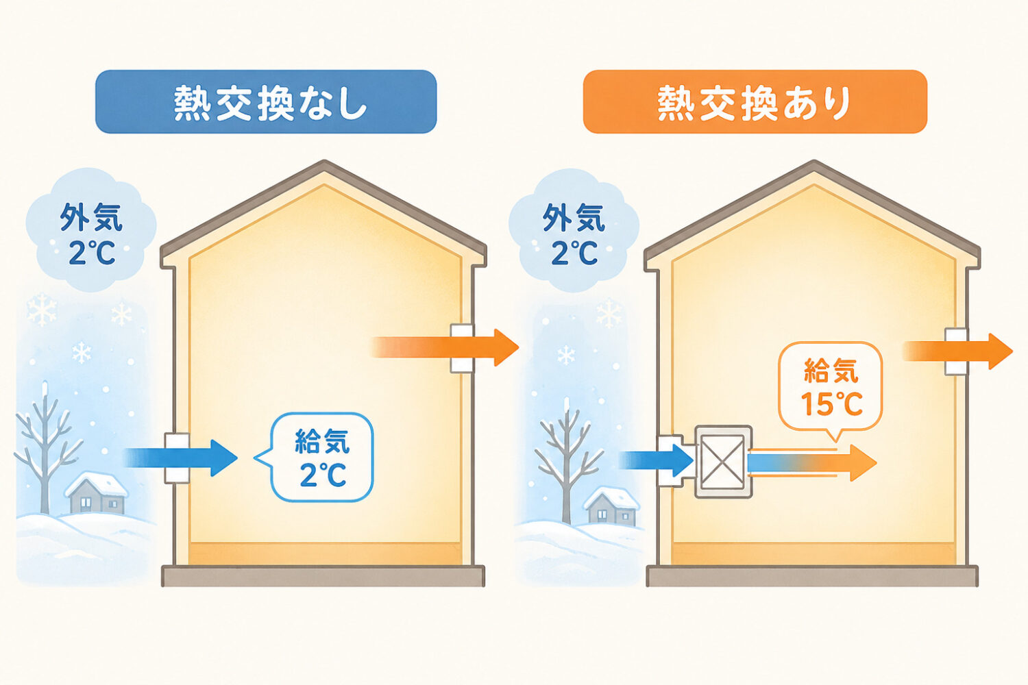 第一種換気の捨てる空気から熱だけを回収し、新しく取り込む外気に移す熱交換機能がわかる図解｜オーパススタイル