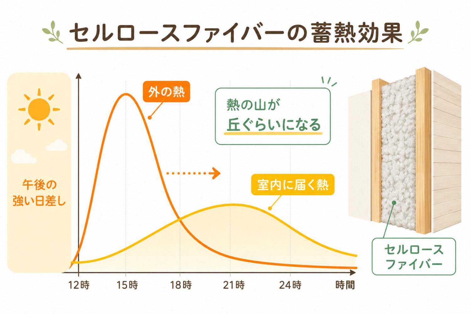 セルロースファイバーは外からの熱や冷気を途中で少し受け止めることで、熱の山が一気に大きくなるのではなく、丘ぐらいになるイメージ画像|オーパススタイル