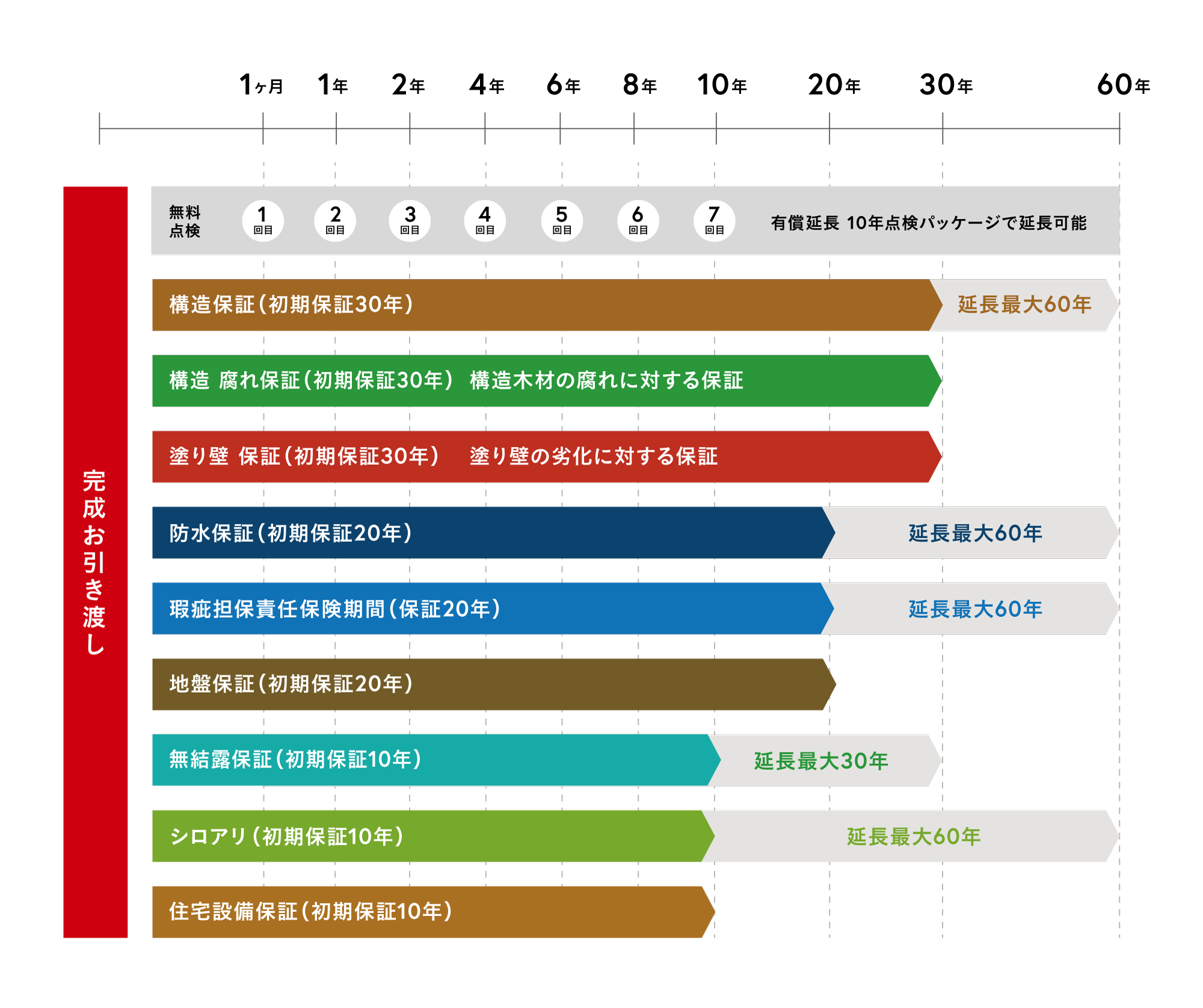 オーパススタイル 各種保証一覧|構造保証30年・構造腐れ保証30年・塗り壁保証30年・無結露保証・防水保証20年・瑕疵担保責任保険20年・地盤保証20年・シロアリ保証・住宅設備保証の保証期間と無料点検スケジュール