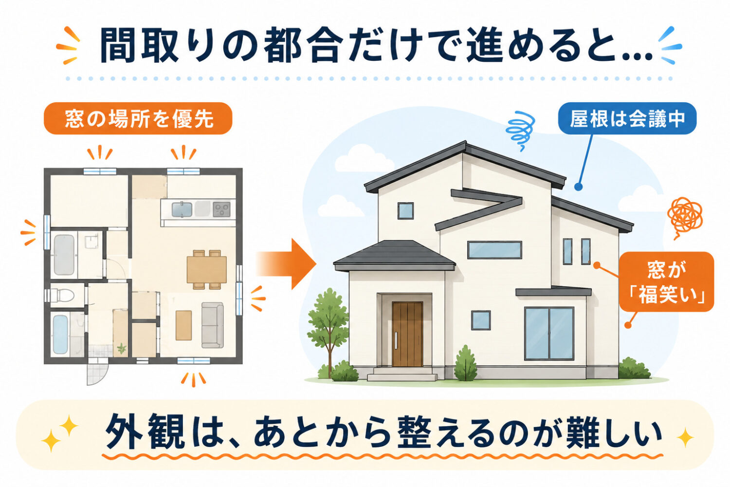 間取りの結果として外観をつくらず、間取りと外観を行ったり来たりしながら、一緒に整えていく設計することが大切という図解｜愛知県注文住宅 オーパススタイル