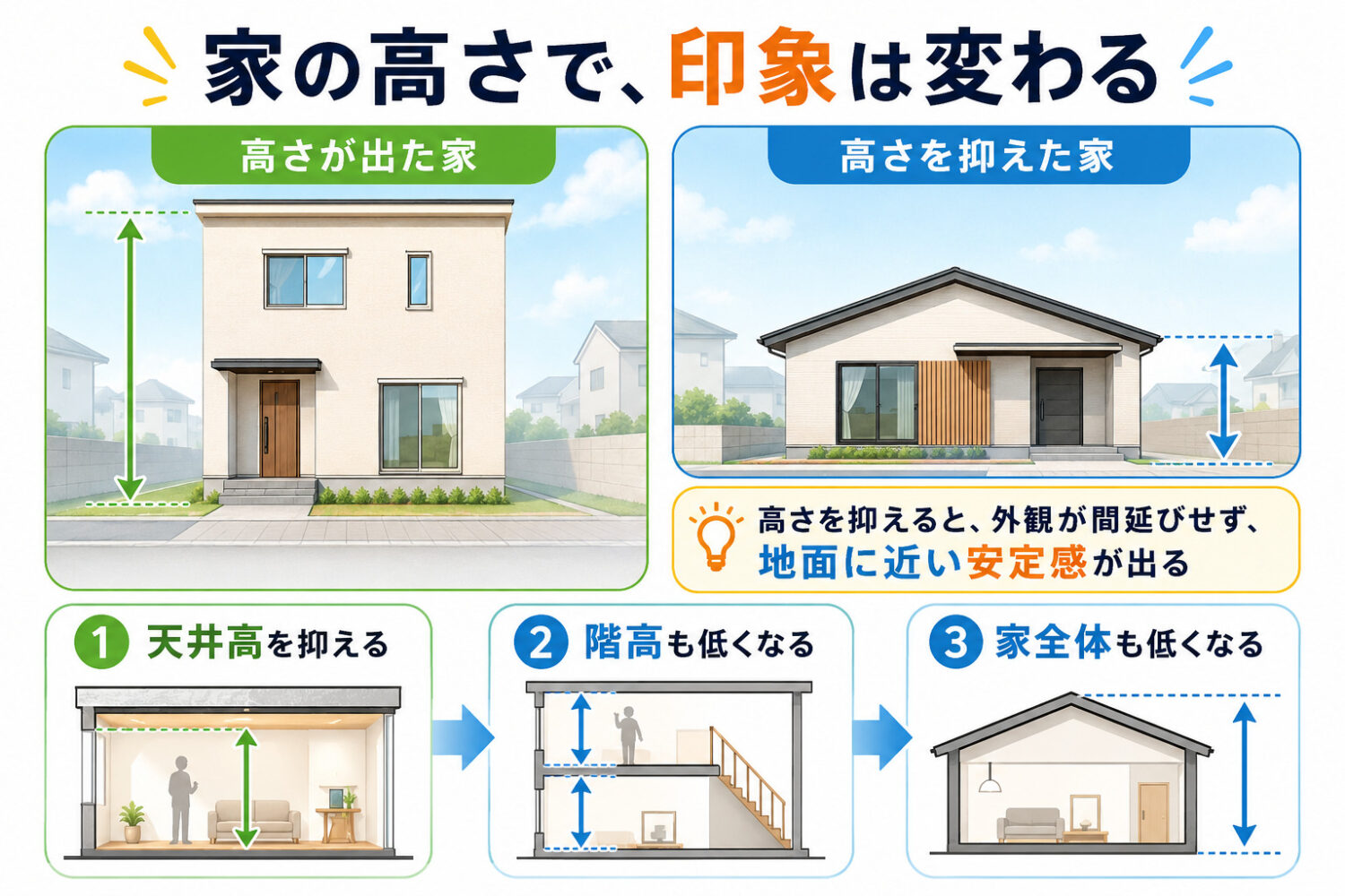 重心が落とした家は、地面に近づいた安定感のある形｜愛知県注文住宅 オーパススタイル