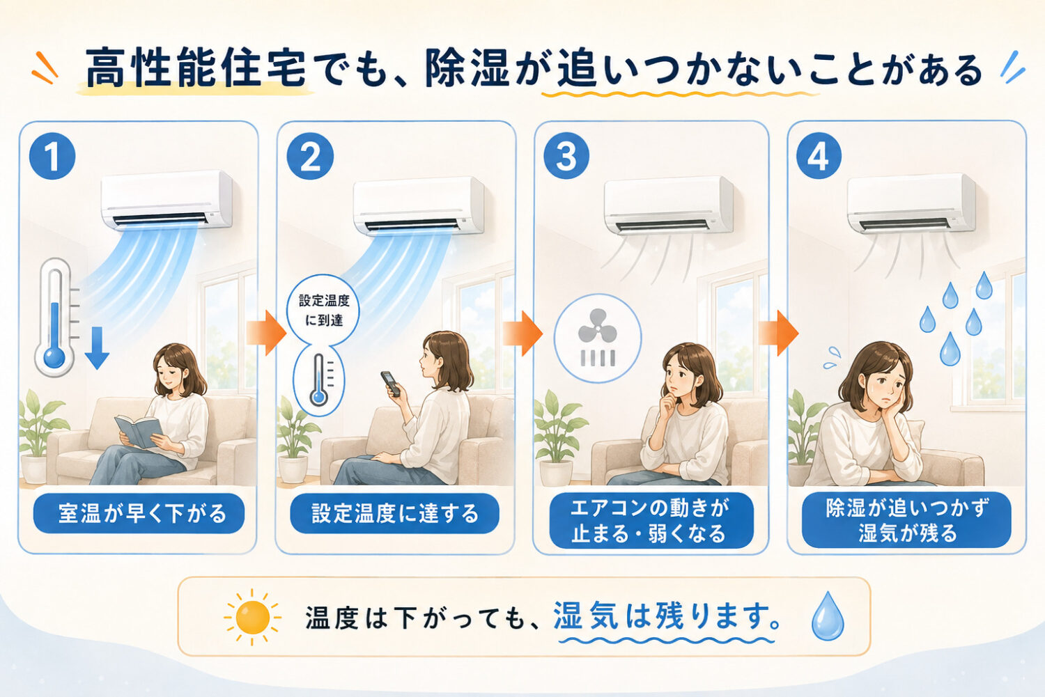 高性能住宅は、エアコンをつけると室温が早く下がる。設定温度に達すると、エアコンがサーモオフし、コンプレッサーが止まる。
エアコンから風が出ていても、中が止まっていれば、除湿できないことを説明する図解