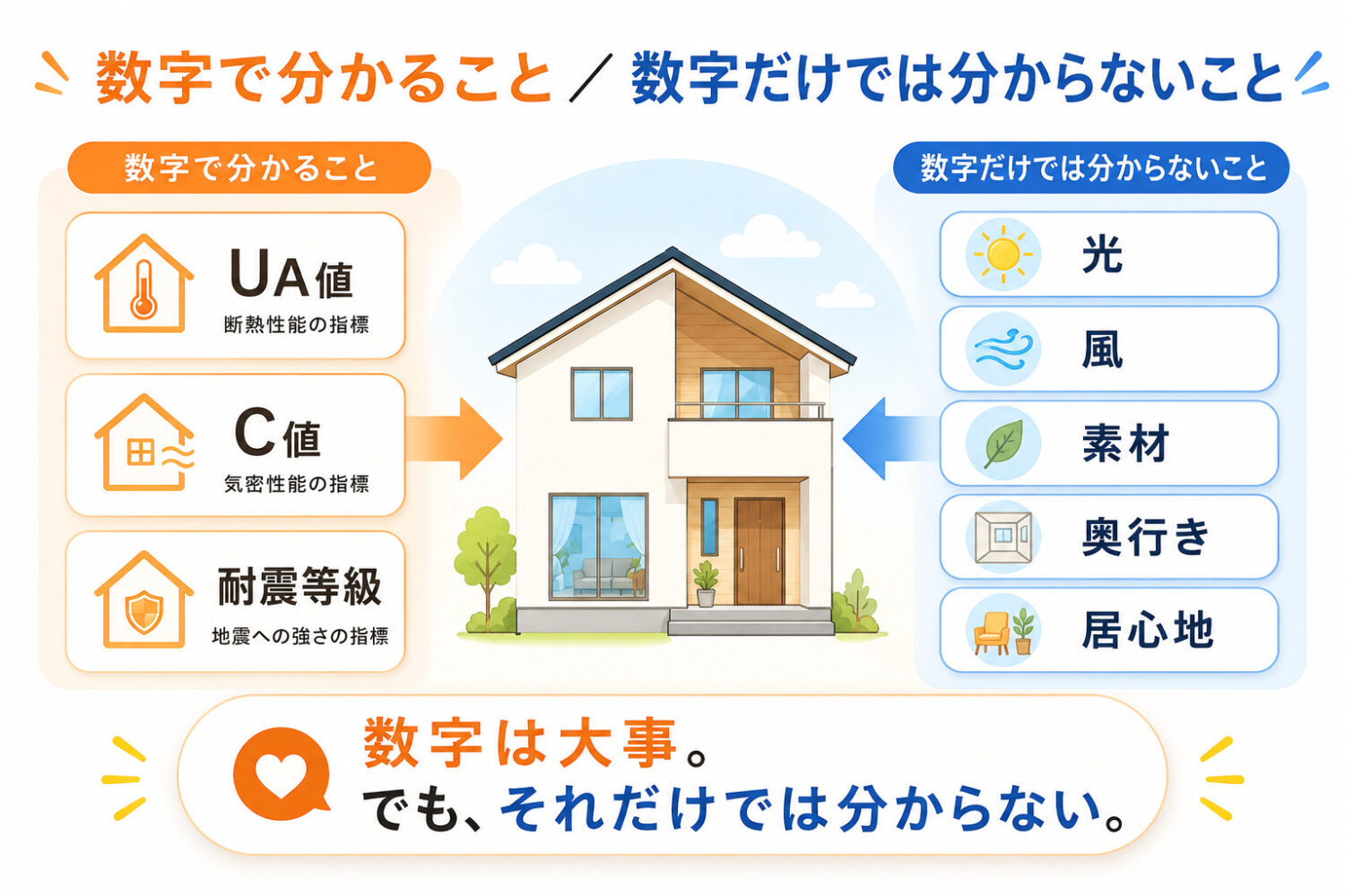 初めて家を建てる人は、UA値、C値、耐震等級、保証年数、収納量など、分かりやすい数字に頼りたくなるが、実際には、数字だけでは表せないものも山ほどある。 光、風、素材、佇まい。奥行きや居心地。設計の必然性などを示した図解|愛知県注文住宅 オーパススタイル