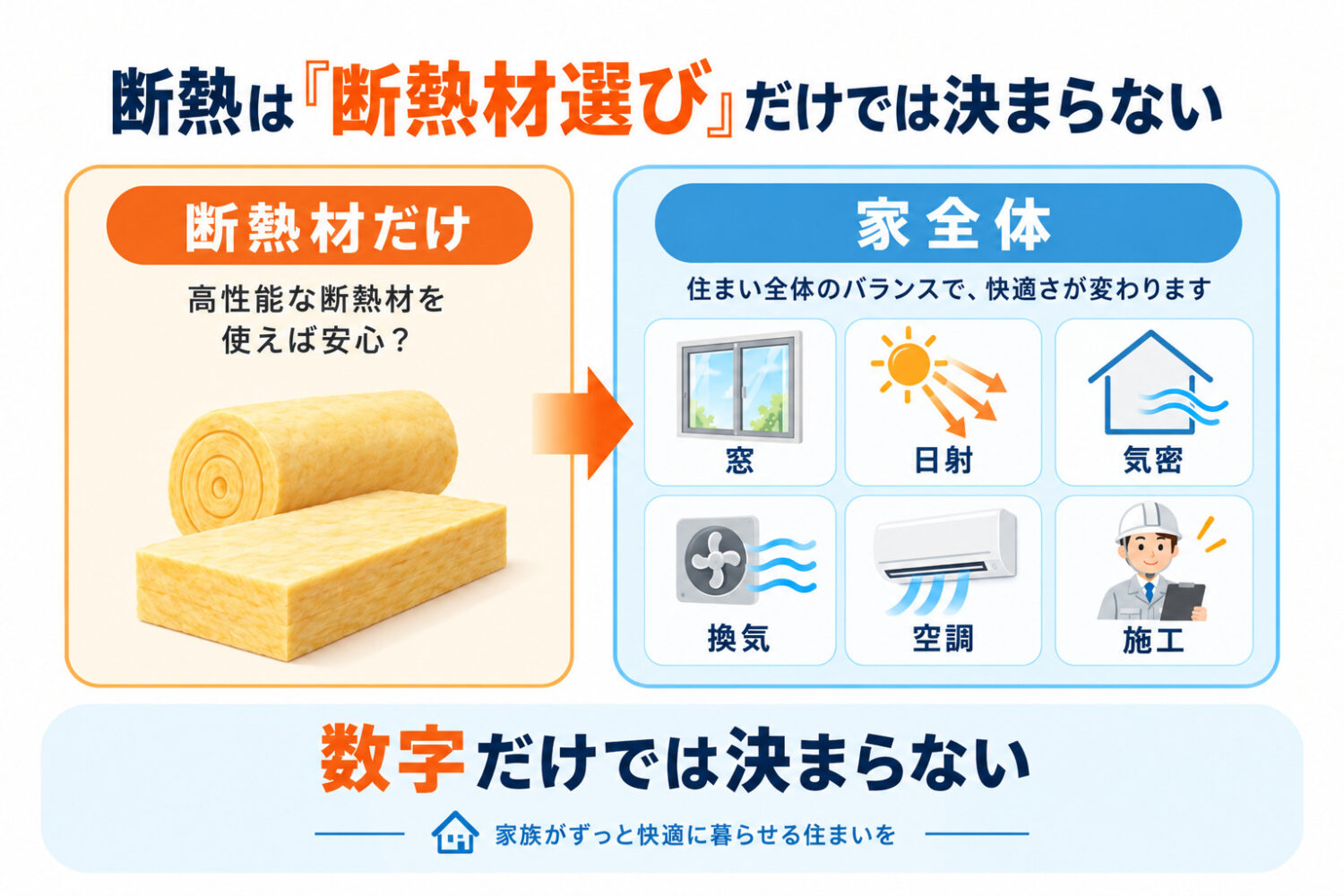 家づくりで断熱を考えると、「どの断熱材がいいのか」「どの断熱材が一番性能が高いのか」と、素材そのものに目が向きがちだが、オーパススタイルでは、断熱は単に「選ぶもの」ではなく、家全体で「つくるもの」と考えていることがわかる図解｜愛知県注文住宅 オーパススタイル