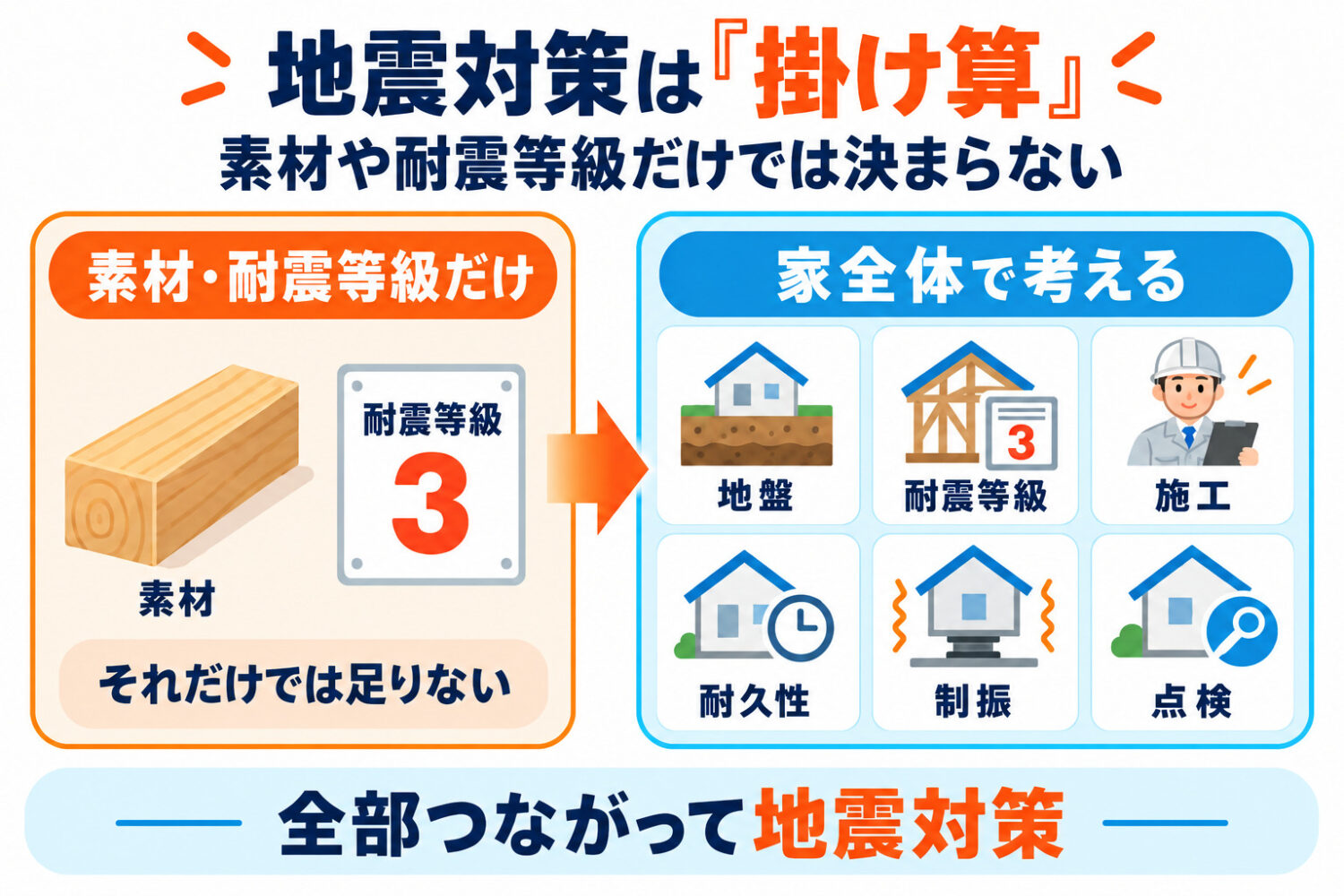地盤、構造設計・構造計算、施工力、素材の耐久性、制振、維持管理。一つだけ強くても、どこか一つが大きく欠けてしまえば、家全体として考えたときに地震対策の意味がなくなってしまうことを示した図解｜オーパススタイル