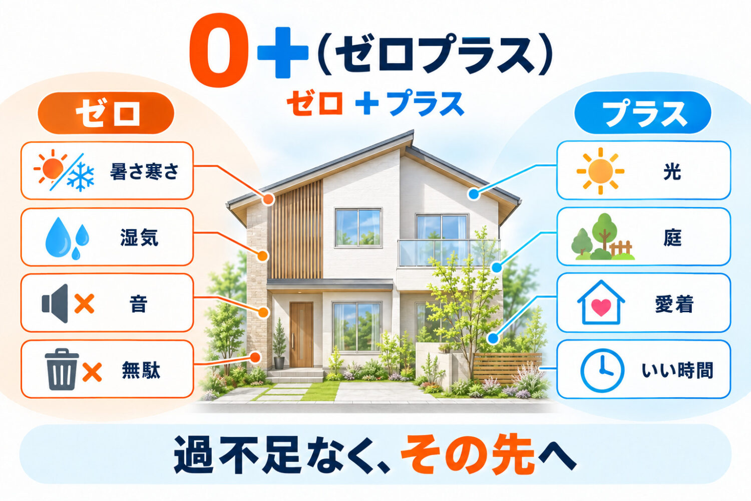 オーパススタイルが考える0+（ゼロプラス）は、暑さや寒さ、不安や無駄を限りなくゼロに近づけながら、その先にある「いい時間」を増やしていく家づくりの考え方です。性能を土台に、光や庭、居場所など心が動く場面をつくり、設備や面積を増やすのではなく、暮らしの中に喜びや愛着が年月とともに積み重なっていく家を目指します。