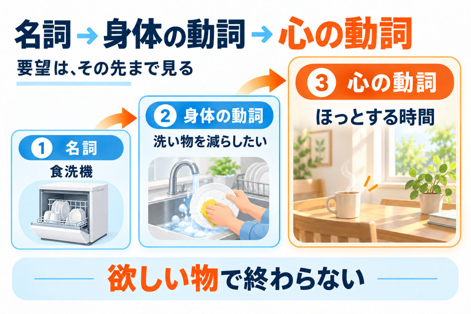 家づくりの要望は、「食洗機が欲しい」といった名詞だけでなく、その先まで考える。家事を減らしたいなど「何をしたい・したくない」が体の動詞。さらに、どんな場面で嬉しい、心地いいと感じるかが心の動詞。物ではなく、自分の行動や心が動く時間まで掘り下げることで、本当に欲しい暮らしが少しずつ見えくることがわかる図解｜愛知県注文住宅オーパススタイル