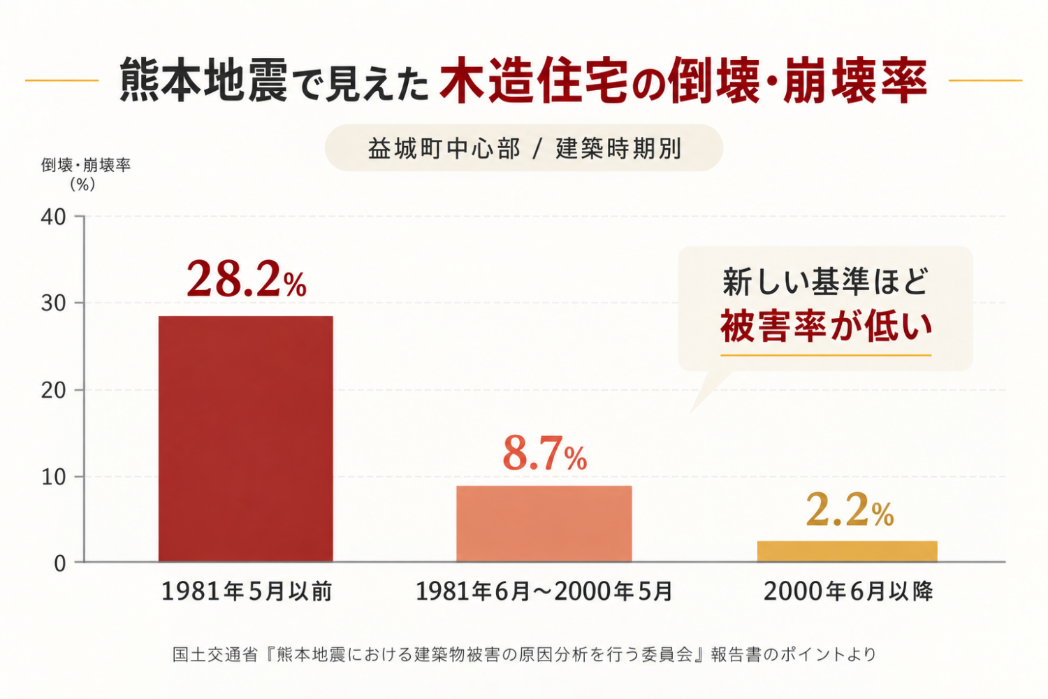 熊本地震における建築時期別の木造住宅倒壊・崩壊率