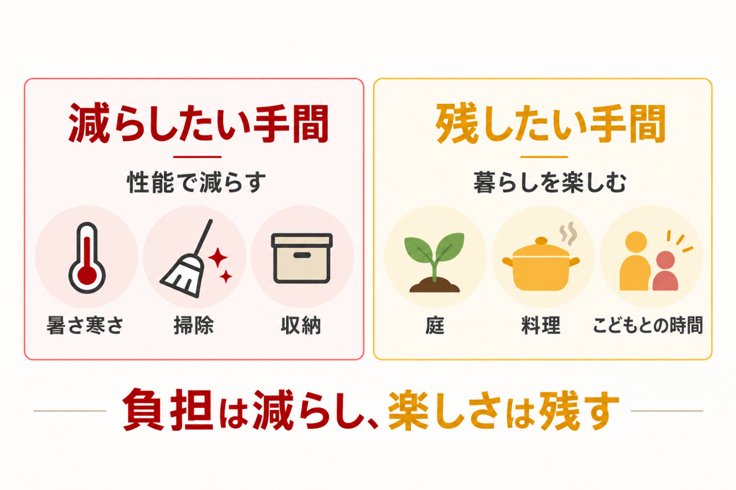住宅性能によって暑さ・寒さなどの不快をできるだけゼロに近づける。そして、その土台の上に、光や素材、人とのつながりなど、暮らしを豊かにする要素をプラスしていくオーパススタイルの考え方